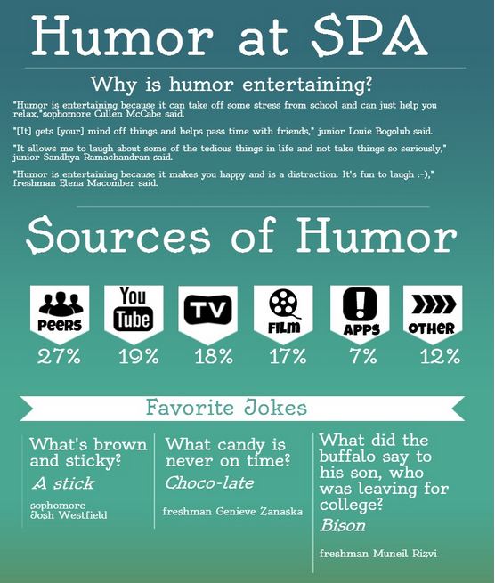 A recent poll survey students about humor.