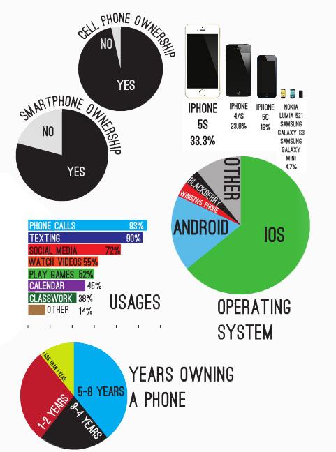 Many SPA students own smartphones. About 38% of students use those smartphones for classwork.