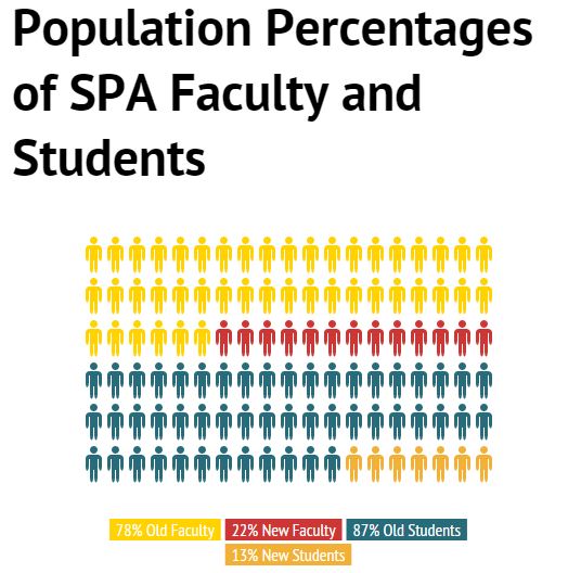 new faculty and students infographic