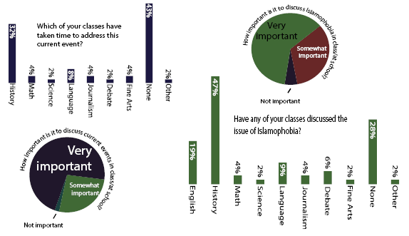 The Rubicon polled 20% of the student body, 9-12, to see if this request was met with success.