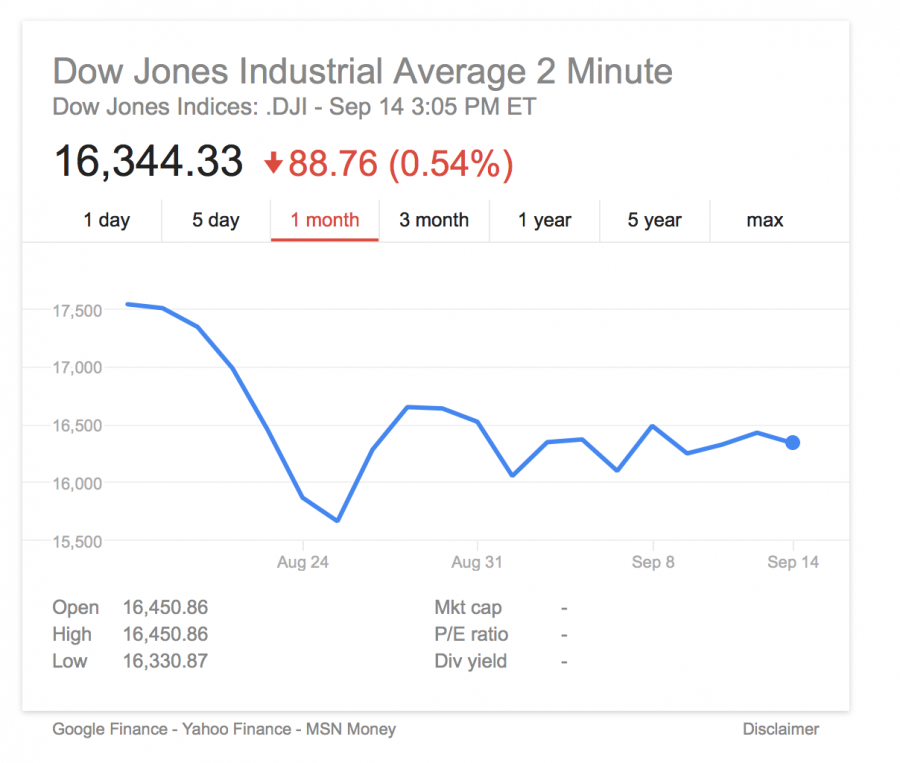 This graph of the Dow Jones Industrial Average (DJIA) shows the market drop on Aug. 24 and the market volatility thereafter. 