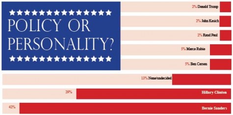 Students selected the candidates they identified with most at this point in the election.