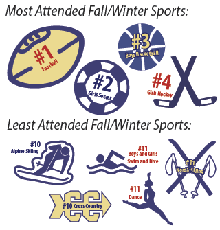 ACCORDING TO A POLL of 100 students with 30% responding, more students attend Football than any other sport. Swimming, Nordic Skiing and Dance tied for last with no attendees. Although 92% of the student population reports being involved with a sport, only an estimated 20% attend sporting events for sports they don’t play.