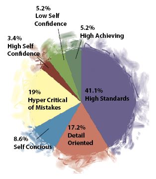 The Rubicon conducted a poll of  the student body, with 58 responses, about perfectionism. 41.1% of respondents said that they believed high standards to be the distinguishing characteristic of perfectionists. “They don’t know the meaning of ‘good enough,’”
 said psychologist Adrian Furnham. 
