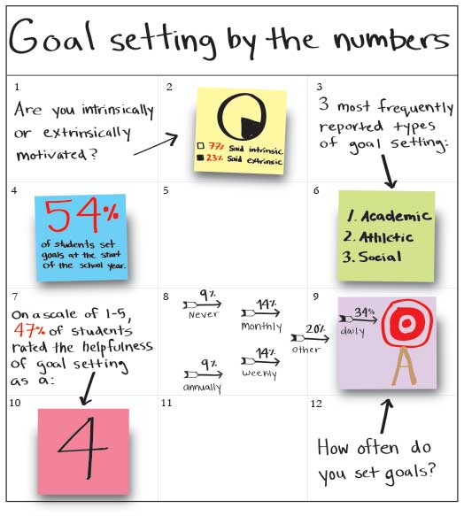 EXTRINSIC OR INTRINSIC. Information for this infographic was collected from a poll sent out to 200 St. Paul Academy and Summit School students grades 9-12, of which 18% responded. The sticky notes and arrows represent information about goal setting styles, frequency, and motivations. "I definitely have a passion for doing the best I can," sophomore Nitya Thakkar said.