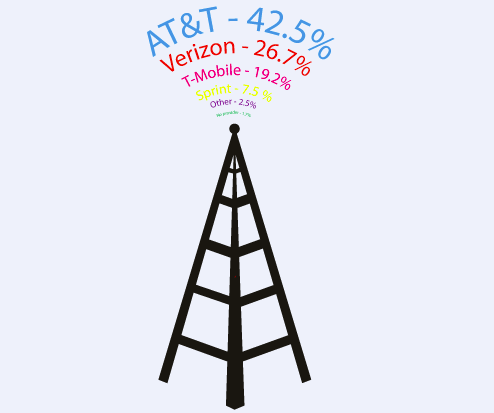 In a poll sent out to the entire high school, of which 26% responded, 42.5% of students have AT&T as their cell phone provider, 26.7% have Verizon, 19.2% have T-Mobile, 7.5% have Sprint, 2.5% use other cell phone providers, and 1.7% do not have a provider.