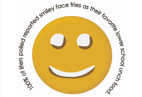 100% of lifers polled liked smiley face fries the most of any lower school lunch item. 