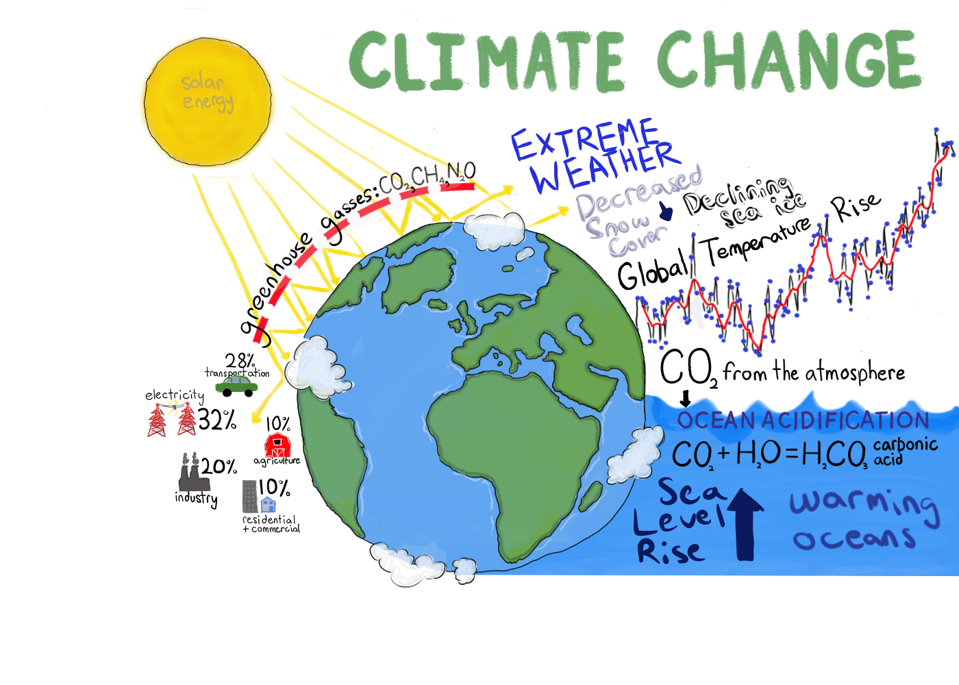 Climate Change has both environmental and economic impacts.