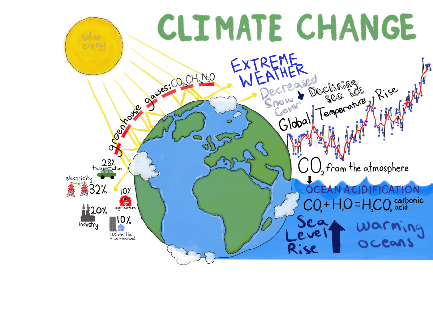 impacts of climate change infographic