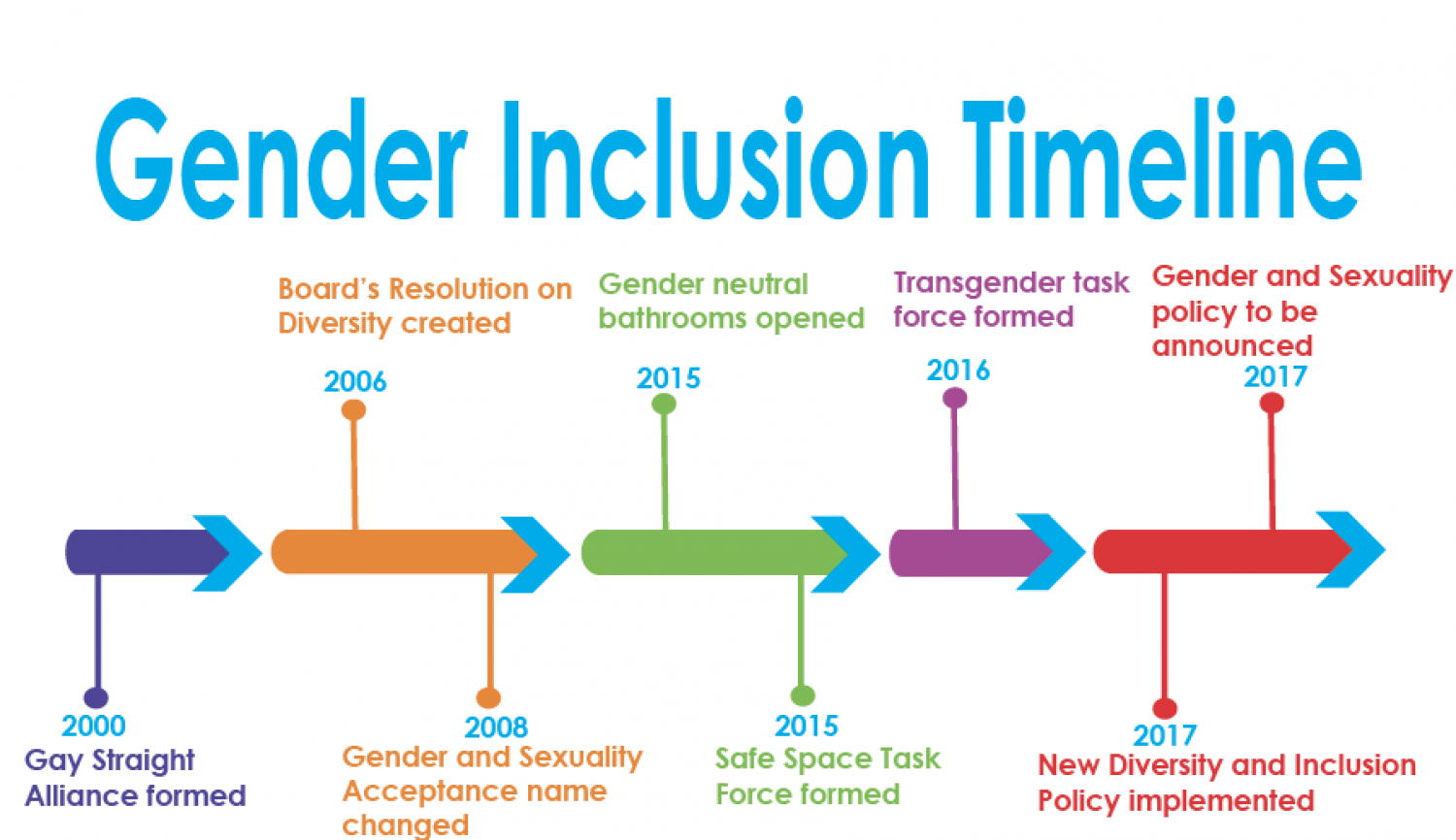 Gender and sexuality acceptance and celebration isnt a new phenomenon at SPA. Actions towards more inclusion in recent years reflect an  increase in feeling comfortable with gender identity. 