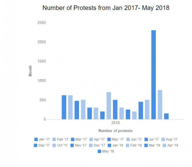 There have been a steady stream of protests since Jan. 2017, with significant stagnation during fall and summer months.