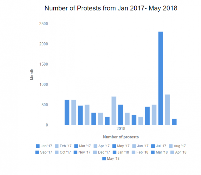 There+have+been+a+steady+stream+of+protests+since+Jan.+2017%2C+with+significant+stagnation+during+fall+and+summer+months.