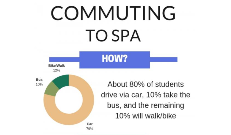 Infographic of how students commute to SPA.