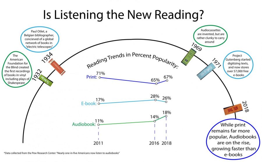 Growing alternative reading options are available to students.