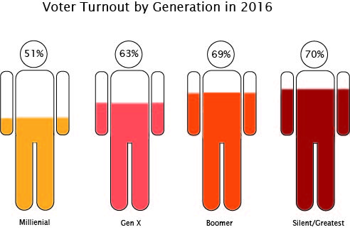 Data gathered from the 2016 presidential election shows that only half of the Millenials, the youngest voting block, show up to vote. 