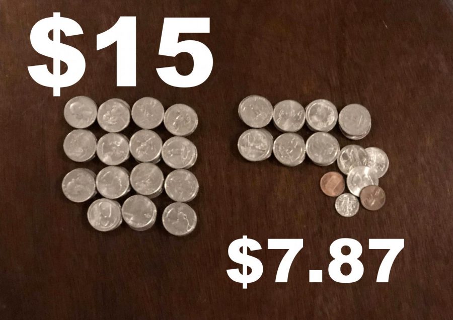 Visual comparison of $15 (the newly proposed minimum) to $7.87 (the old minimum wage). 