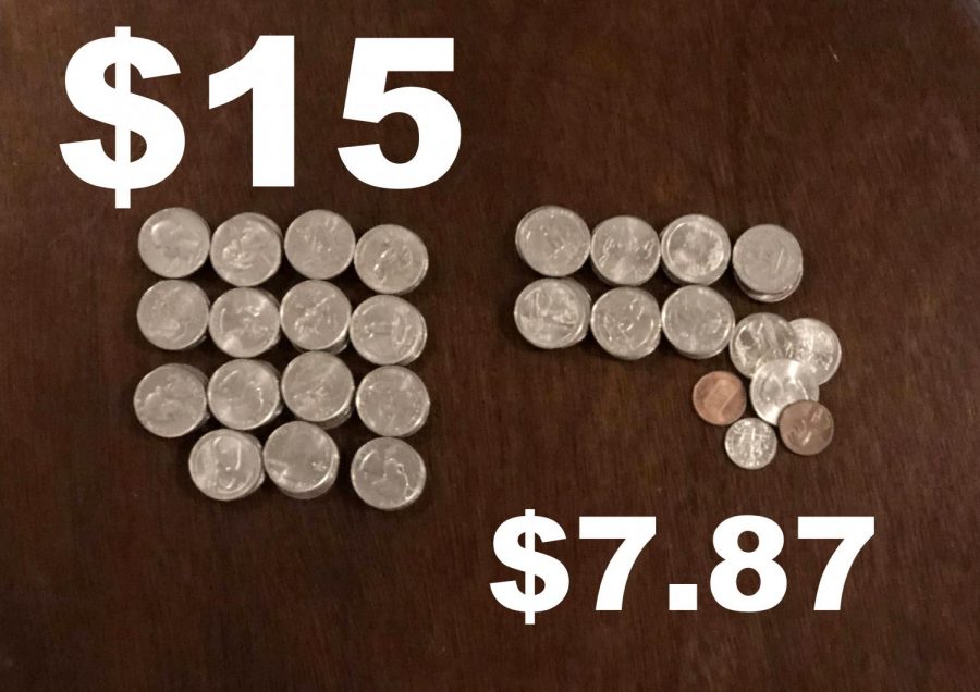 Visual+comparison+of+%2415+%28the+newly+proposed+minimum%29+to+%247.87+%28the+old+minimum+wage%29.+