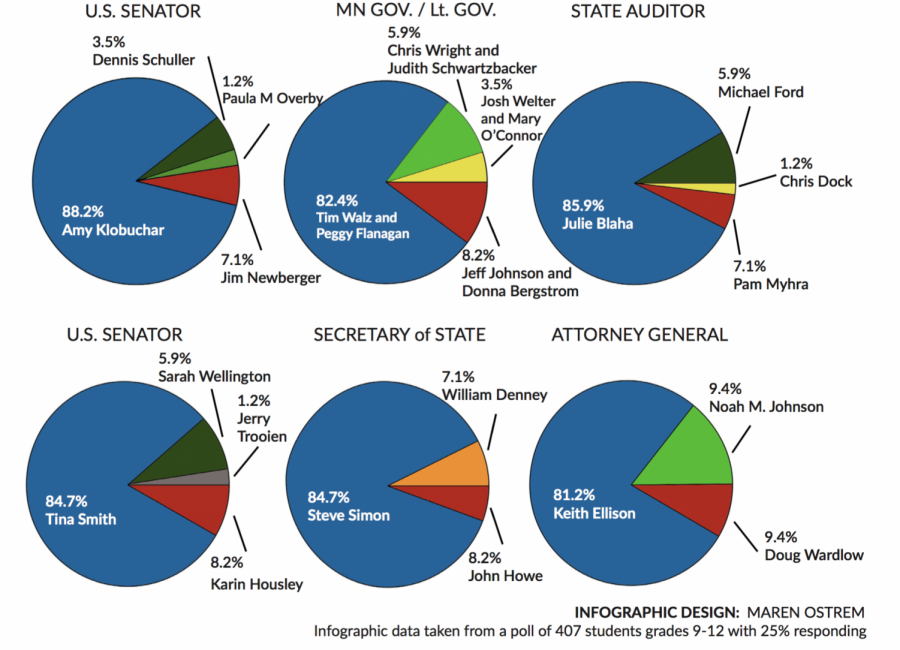 INFOGRAPHIC: Students predict the midterm elections