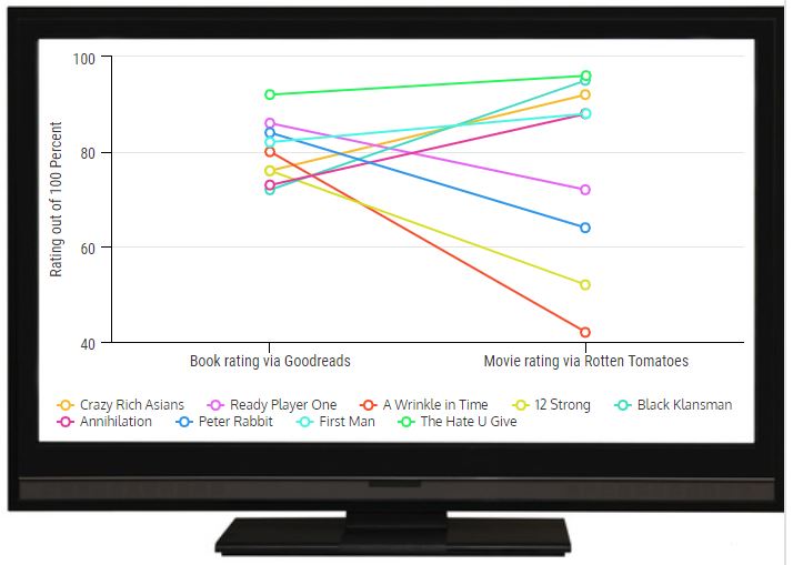 [INFOGRAPHIC] Do movie adaptations of books convince?