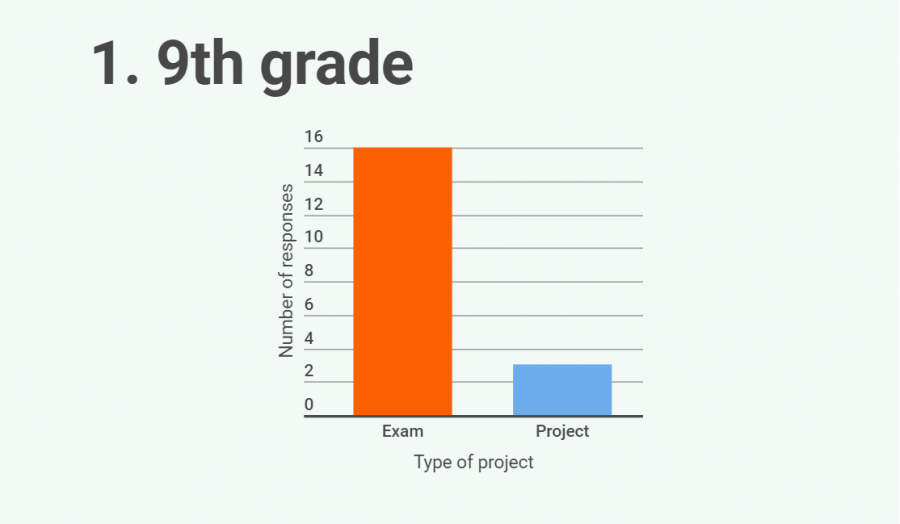 Final exams vs projects: which is better?