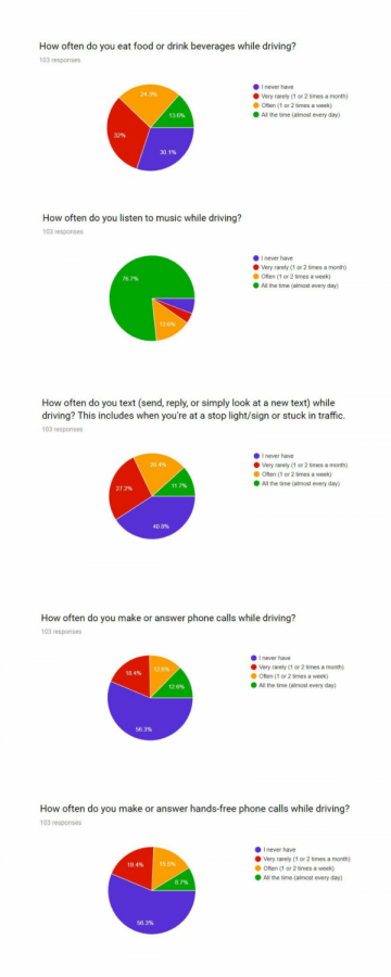 103 students in grades 10-12 answered a poll about how often they may engage with activities while driving that are considered to be distracting. Many students listen to music every day while driving, but few make phone calls or answer texts.