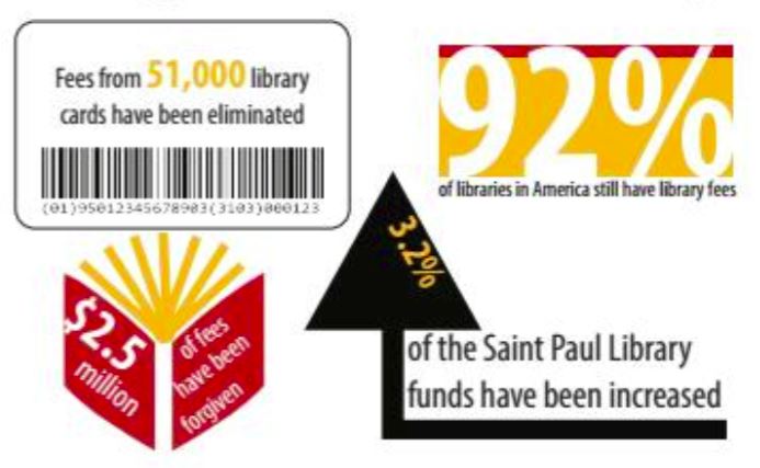 The new library fee policy announced by St. Paul Mayor Melvin Carter makes it possible for those from financially disadvantaged backgrounds to take advantage of the library's resources and opportunities.