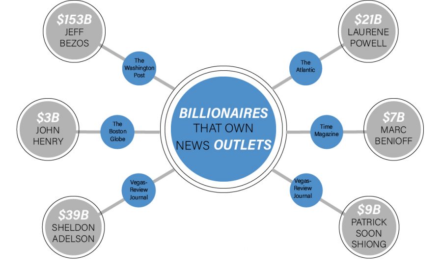 Famous Billionaires and their net worths acquire popular news outlets outside the fields of their expertise, alongside the companies they already own and run. 