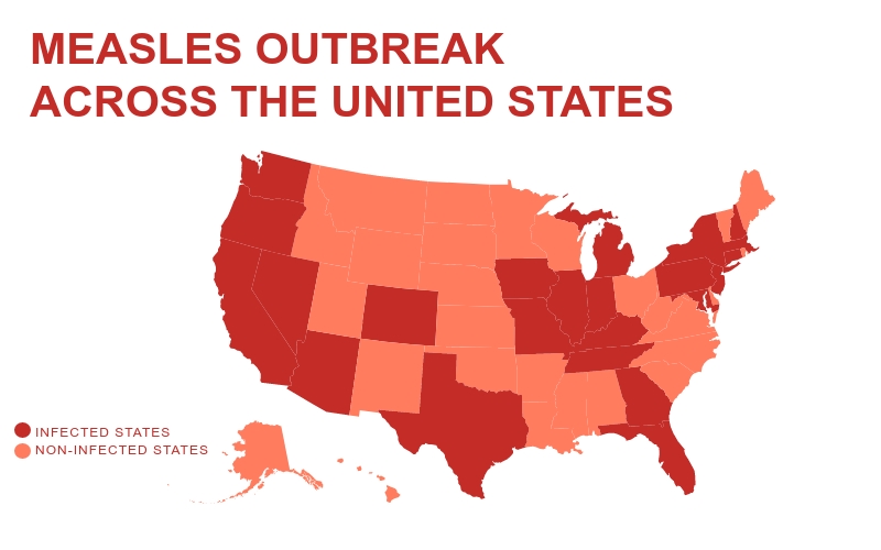 The Measles symptoms can look common, but have deadly consequences in young children. Over the past four years, the Measles outbreak has increased rapidly, reappearing in 23 states to date.