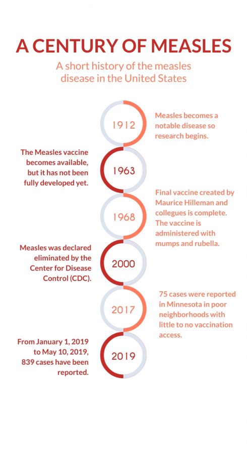 Measles has been scientifically noticed since 1912 and had thought to be eradicated in 2000, but as of 2015, Measles has made a comeback.