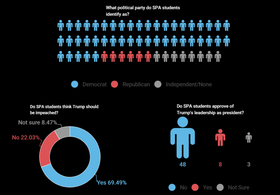 A poll conducted by the Rubicon recorded 76.3% of SPA students identifying as Democrat, 81.4% disapproving of Trump, and 69.5% believing Trump should be impeached. The poll had 59 respondents, of which 14 were ninth graders, 17 were sophomores, 19 were juniors and nine were seniors. 33 respondents identified as female, 23 as male and 3 as non-cisgender.