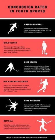 While some sports require helmets or other gear to minimize the risk of injury, these sports still carry a high ratio of player concussions. (Created in Canva)