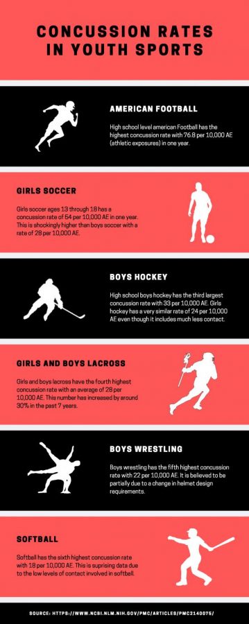 While+some+sports+require+helmets+or+other+gear+to+minimize+the+risk+of+injury%2C+these+sports+still+carry+a+high+ratio+of+player+concussions.+%28Created+in+Canva%29