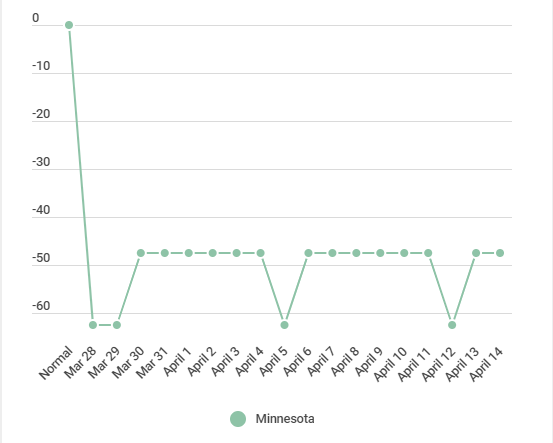 Still the state with the lowest infection rate, MN social distancing falls just above average