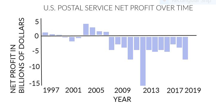 The U.S. Postal Service has not had a positive net income since 2006, as reported by their website. This speaks to how dire the situation regarding USPS is. 
