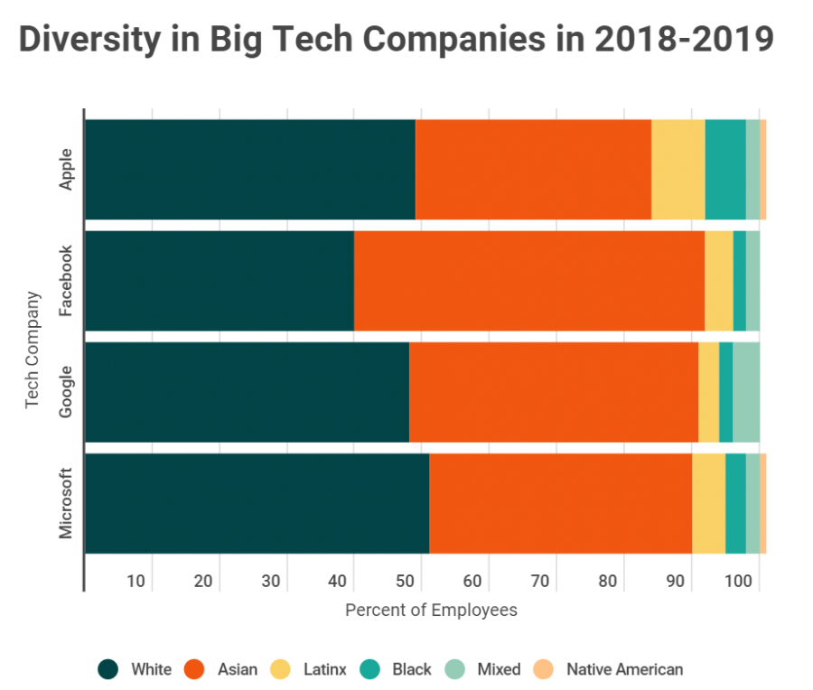 Here is the data taken from the companies’ websites on their diversity reports in both 2018/2019 and 2014.
