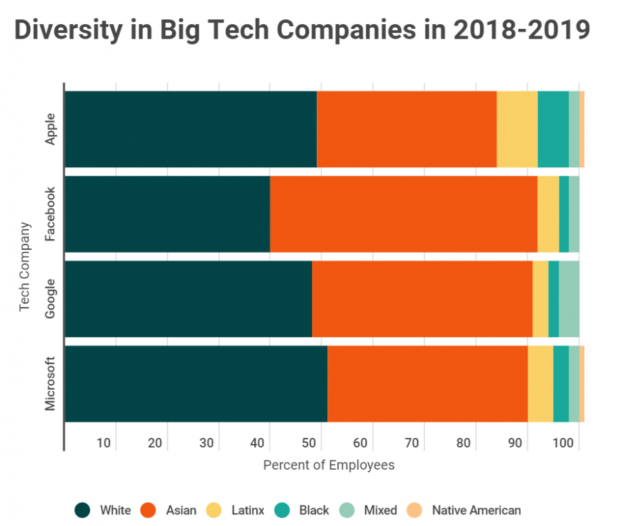 Here+is+the+data+taken+from+the+companies%E2%80%99+websites+on+their+diversity+reports+in+both+2018%2F2019+and+2014.