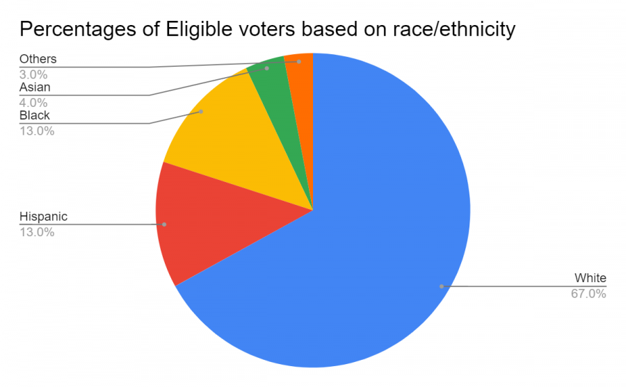 In the past 10 years, the eligible voters have been over 60 percent white according to the Pew Research Center.