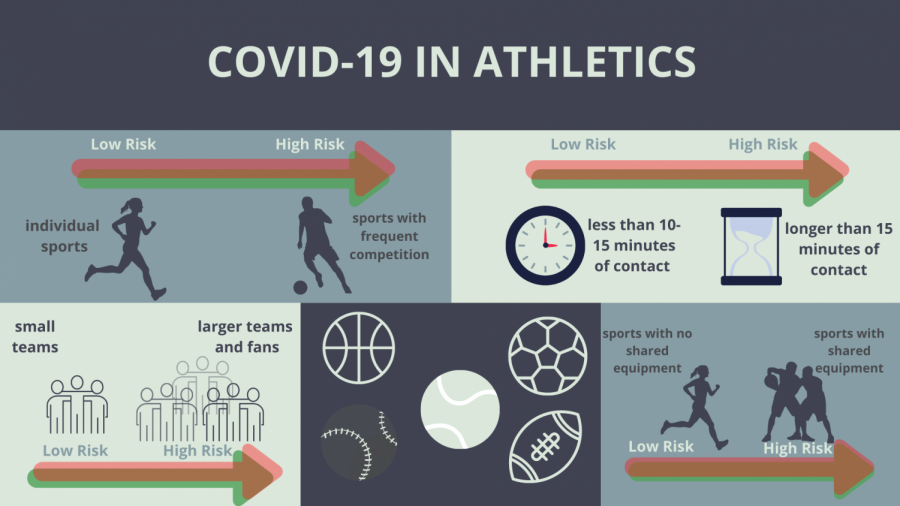 Infographic demonstrating the difference between low and high risk activities.