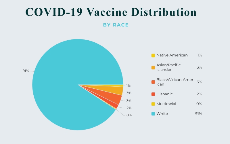 COVID-19 vaccinations are currently underway with over 1.2 million Minnesotans who have received at least one dose and 750,000 people with a completed vaccine series.