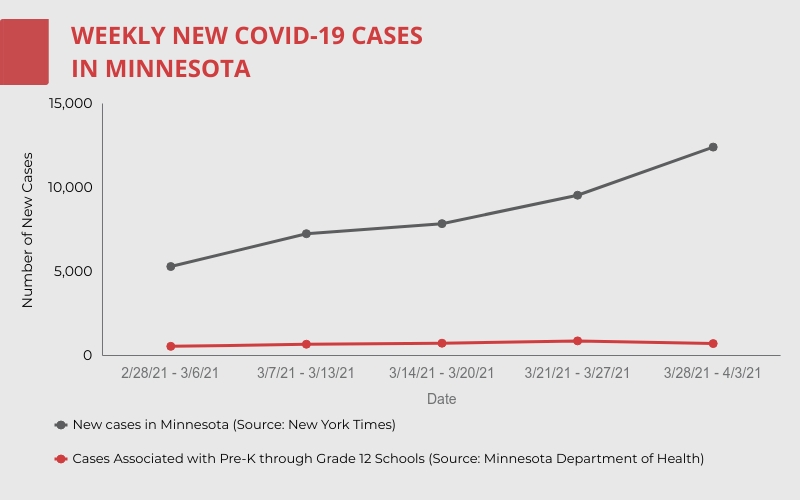 Minnesota currently faces a surge of COVID-19 cases head-on. The surge is one of many reasons why the school wont be reducing COVID-19 restrictions soon.