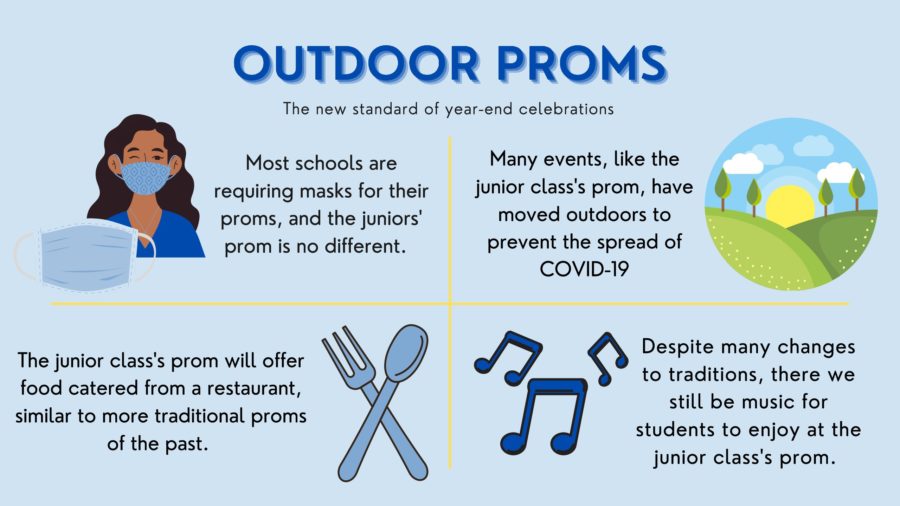 An infographic showing the new things outdoor, socially-distanced proms have to offer, while keeping some of the same traditions.