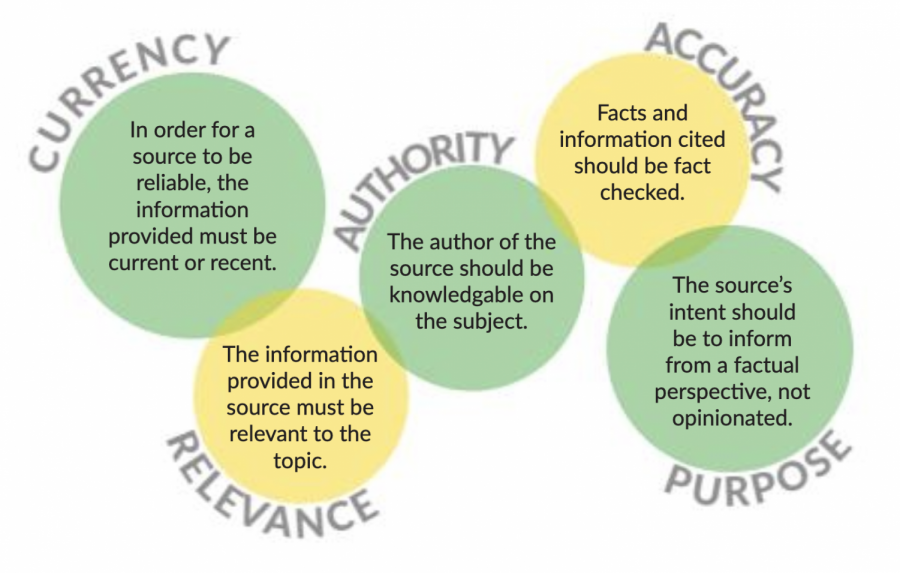 GIVE+A+CRAAP.+Filter+out+unreliable+and+biased+sources+by+taking+these+steps.