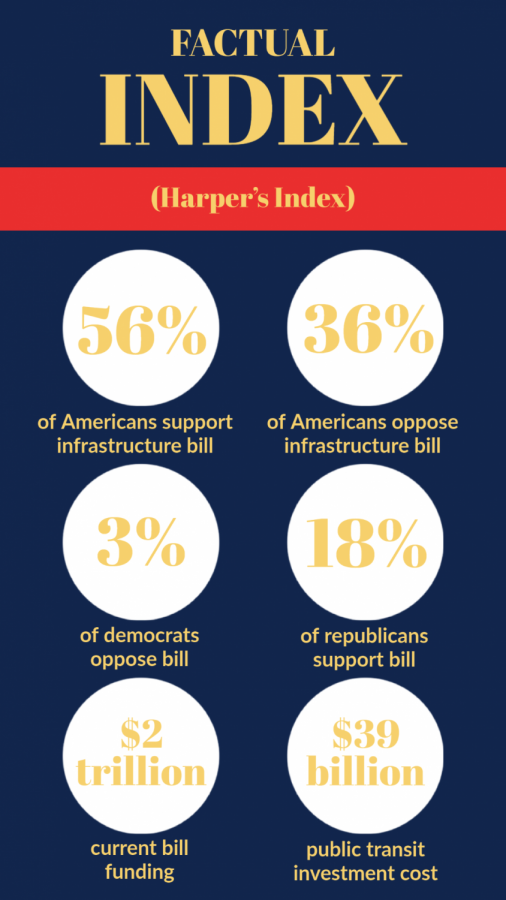 BY THE NUMBERS. President Bidens main focuses for his presidency have become the Build Back Better Agenda and Bipartisan Infrastructure deal. But who supports these plans?