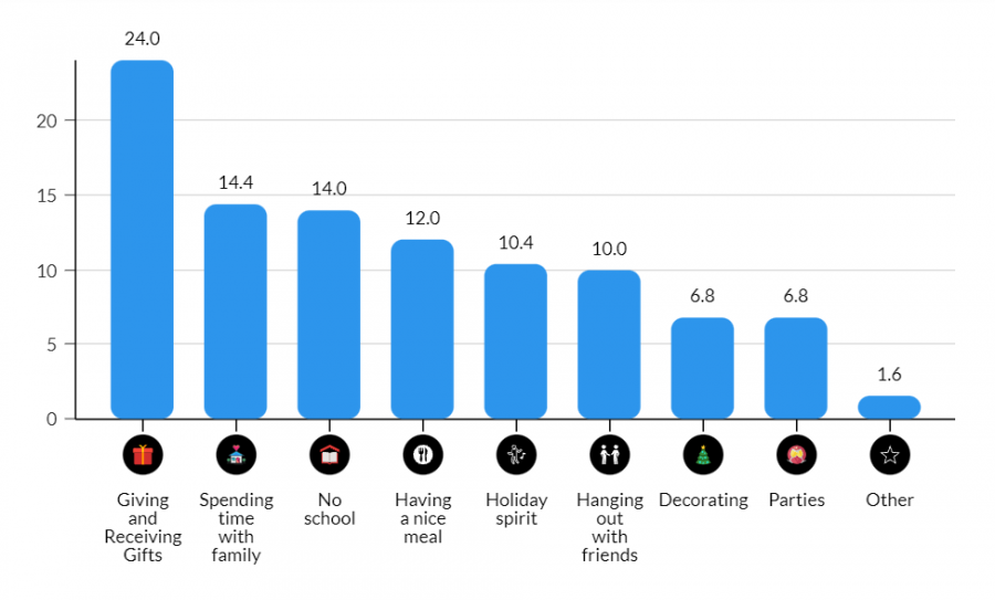 OH, YOU SHOULD'T HAVE. But we're so glad you did. In a survey of the 9-12 student body with 12% responding, giving and receiving gifts topped the best part of winter celebrations, followed by unstructured time with family.