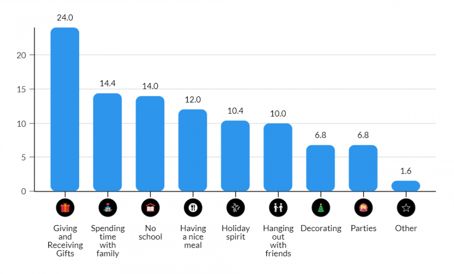 OH, YOU SHOULDT HAVE. But were so glad you did. In a survey of the 9-12 student body with 12% responding, giving and receiving gifts topped the best part of winter celebrations, followed by unstructured time with family.