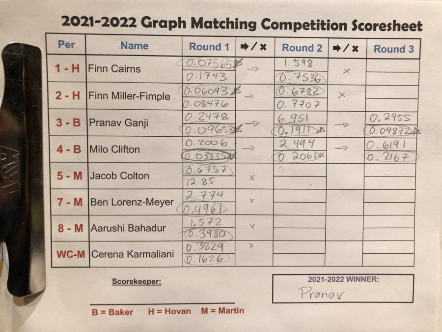 The final scoresheet of the graph matching competition. Pranav Ganji, a student in Ms. Bakers 3rd period class, won with a final score of 0.04872 in the final round.