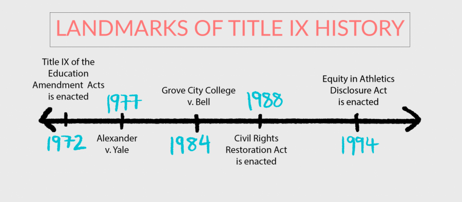 Over+time%2C+there+have+been+countless+landmark+moments+in+the+Title+IX+movement.