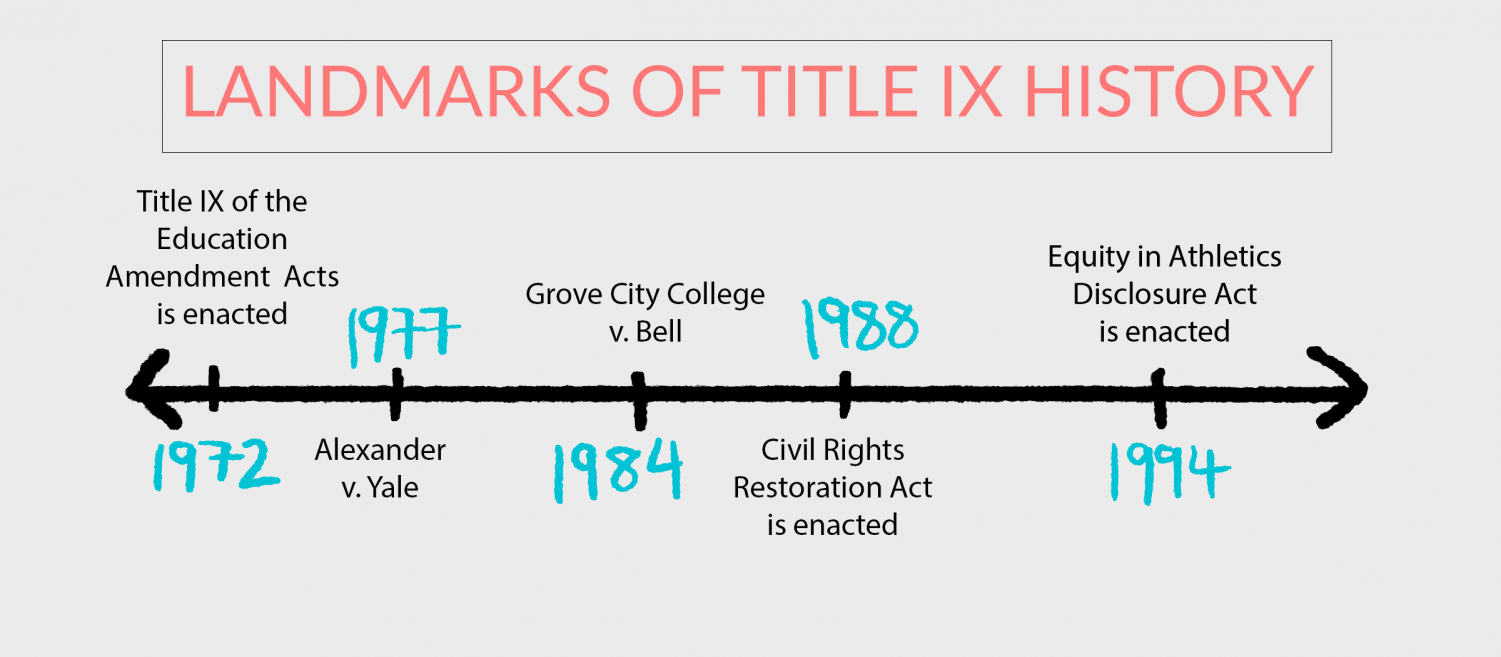 Title IX breaks gender barriers in long and difficult history