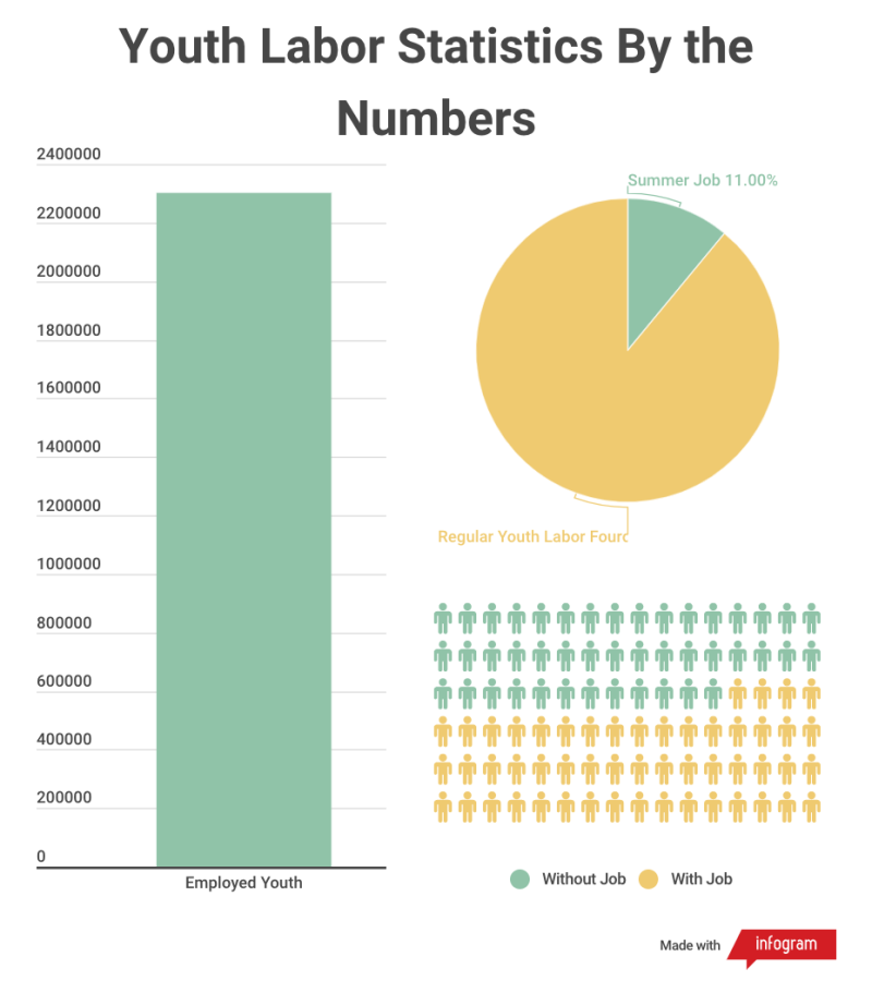 JOB OUTLOOK. Teen employment numbers from the Bureau of Labor Statistics are promising as the demand for workers remains high.