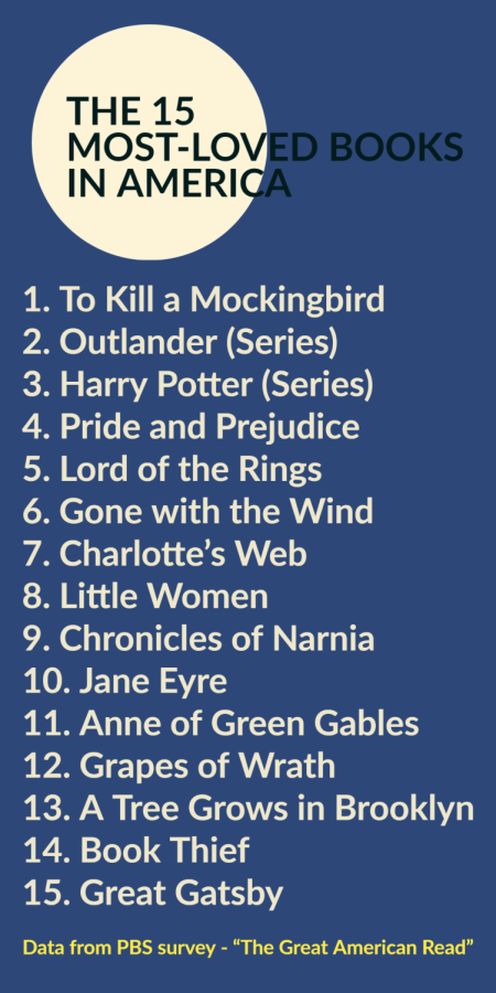 LOVELY LITERATURE. In a survey put on by PBS, The Great Gatsby took the fifteenth spot of the most-loved books in America. However, this classic novel is not so beloved by the English Department, as they have recently removed the book from the sophomore English curriculum.
